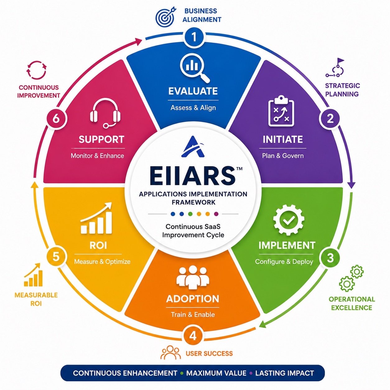 EIIARS lifecycle